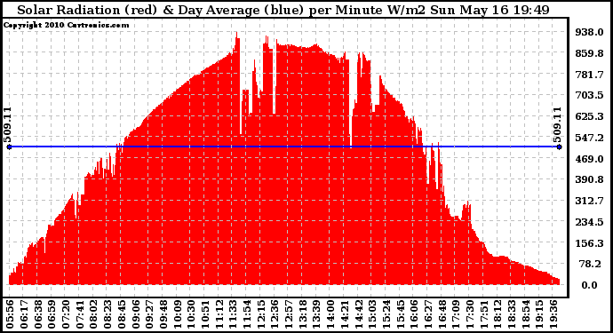 Solar PV/Inverter Performance Solar Radiation & Day Average per Minute