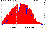 Solar PV/Inverter Performance Solar Radiation & Effective Solar Radiation per Minute