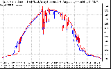 Solar PV/Inverter Performance Photovoltaic Panel Current Output