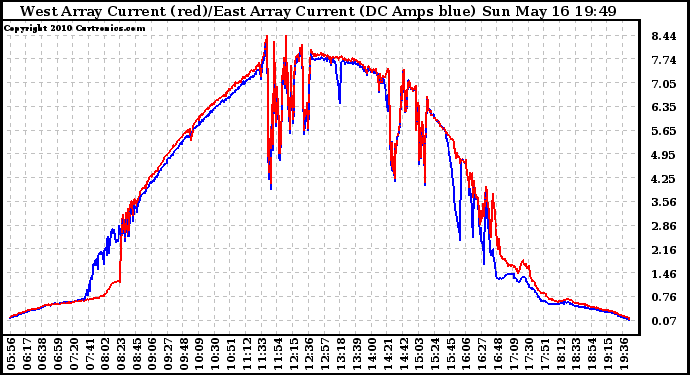 Solar PV/Inverter Performance Photovoltaic Panel Current Output