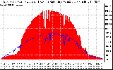 Solar PV/Inverter Performance West Array Power Output & Solar Radiation