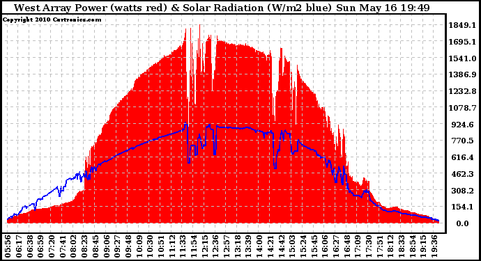 Solar PV/Inverter Performance West Array Power Output & Solar Radiation