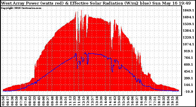 Solar PV/Inverter Performance West Array Power Output & Effective Solar Radiation