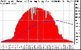 Solar PV/Inverter Performance West Array Actual & Running Average Power Output