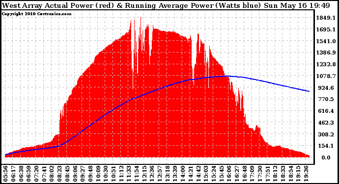 Solar PV/Inverter Performance West Array Actual & Running Average Power Output