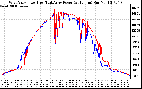 Solar PV/Inverter Performance Photovoltaic Panel Power Output