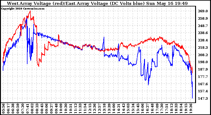 Solar PV/Inverter Performance Photovoltaic Panel Voltage Output