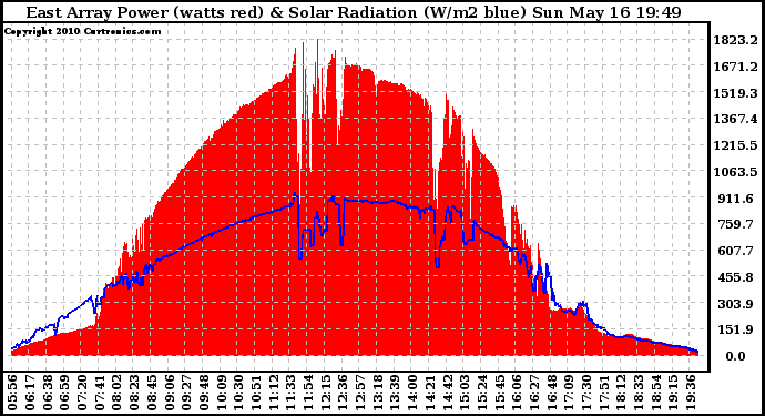 Solar PV/Inverter Performance East Array Power Output & Solar Radiation