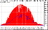 Solar PV/Inverter Performance East Array Power Output & Effective Solar Radiation