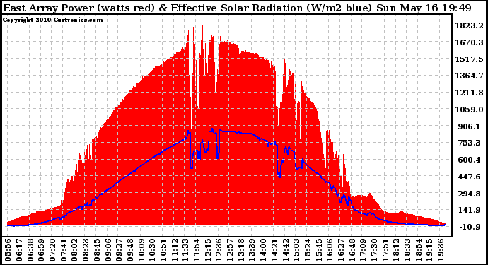 Solar PV/Inverter Performance East Array Power Output & Effective Solar Radiation