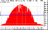 Solar PV/Inverter Performance East Array Actual & Average Power Output