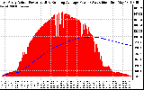 Solar PV/Inverter Performance East Array Actual & Running Average Power Output