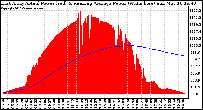 Solar PV/Inverter Performance East Array Actual & Running Average Power Output