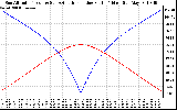 Solar PV/Inverter Performance Sun Altitude Angle & Azimuth Angle