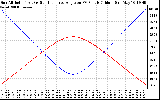 Solar PV/Inverter Performance Sun Altitude Angle & Sun Incidence Angle on PV Panels