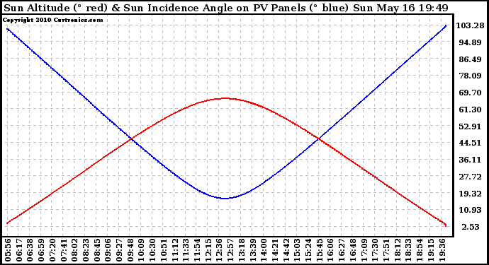 Solar PV/Inverter Performance Sun Altitude Angle & Sun Incidence Angle on PV Panels