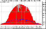 Solar PV/Inverter Performance Total PV Panel Power Output & Solar Radiation