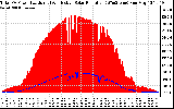 Solar PV/Inverter Performance Total PV Panel Power Output & Effective Solar Radiation