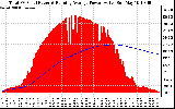 Solar PV/Inverter Performance Total PV Panel & Running Average Power Output