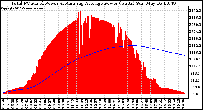 Solar PV/Inverter Performance Total PV Panel & Running Average Power Output