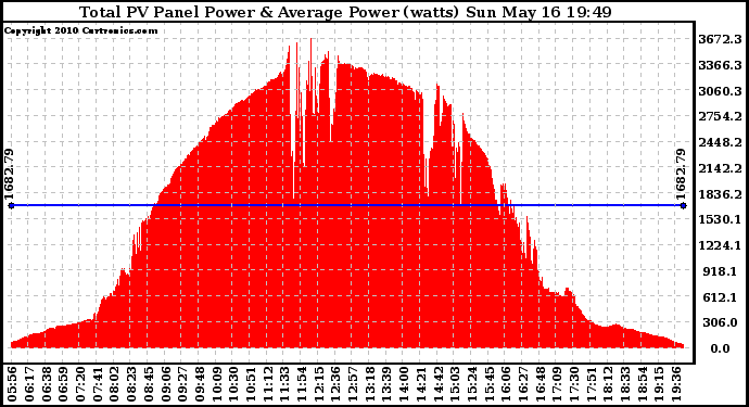 Solar PV/Inverter Performance Total PV Panel Power Output