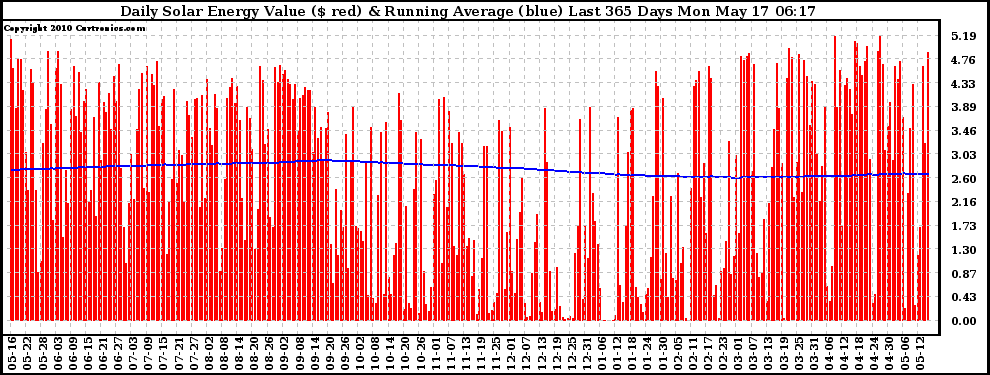 Solar PV/Inverter Performance Daily Solar Energy Production Value Running Average Last 365 Days