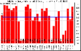 Solar PV/Inverter Performance Daily Solar Energy Production Value