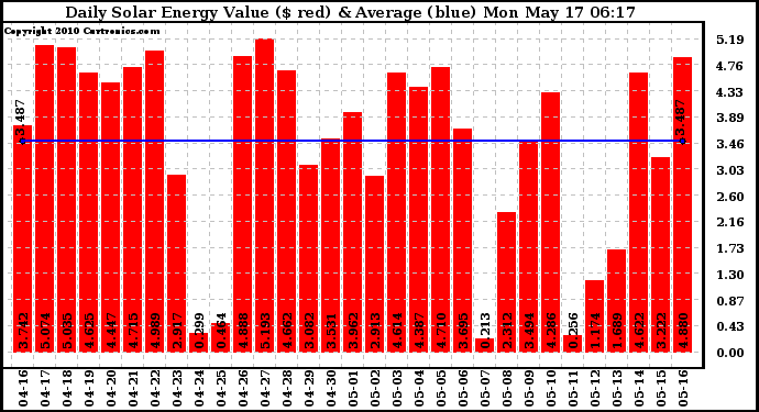 Solar PV/Inverter Performance Daily Solar Energy Production Value