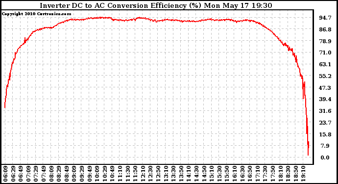 Solar PV/Inverter Performance Inverter DC to AC Conversion Efficiency