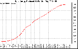 Solar PV/Inverter Performance Daily Energy Production