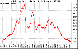 Solar PV/Inverter Performance Daily Energy Production Per Minute