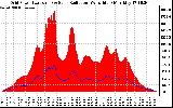 Solar PV/Inverter Performance Grid Power & Solar Radiation