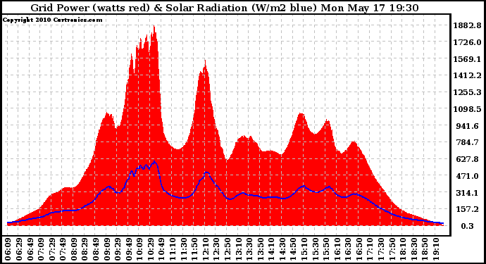 Solar PV/Inverter Performance Grid Power & Solar Radiation