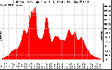 Solar PV/Inverter Performance Inverter Power Output