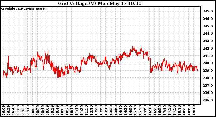 Solar PV/Inverter Performance Grid Voltage