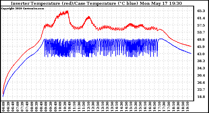 Solar PV/Inverter Performance Inverter Operating Temperature