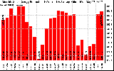 Solar PV/Inverter Performance Monthly Solar Energy Production