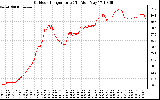 Solar PV/Inverter Performance Outdoor Temperature