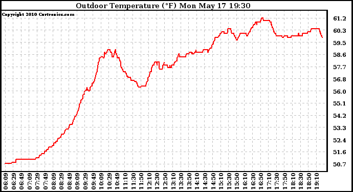 Solar PV/Inverter Performance Outdoor Temperature