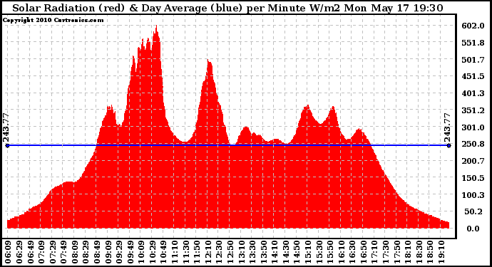 Solar PV/Inverter Performance Solar Radiation & Day Average per Minute