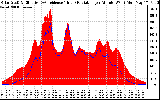 Solar PV/Inverter Performance Solar Radiation & Effective Solar Radiation per Minute