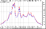 Solar PV/Inverter Performance Photovoltaic Panel Current Output