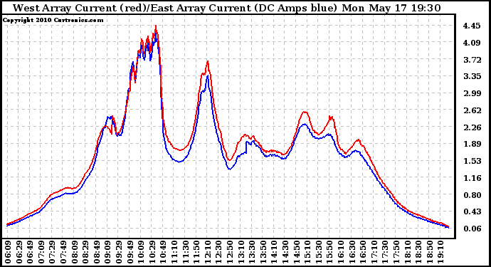 Solar PV/Inverter Performance Photovoltaic Panel Current Output