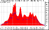 Solar PV/Inverter Performance West Array Power Output & Solar Radiation