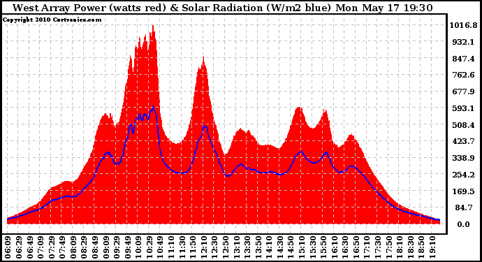 Solar PV/Inverter Performance West Array Power Output & Solar Radiation