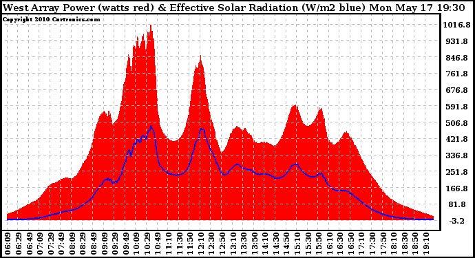 Solar PV/Inverter Performance West Array Power Output & Effective Solar Radiation