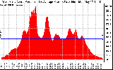 Solar PV/Inverter Performance West Array Actual & Average Power Output