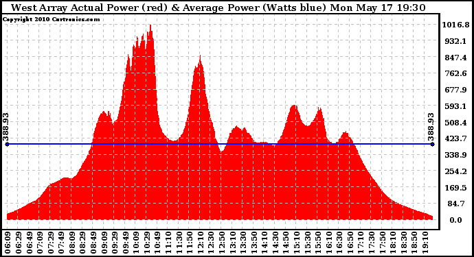 Solar PV/Inverter Performance West Array Actual & Average Power Output