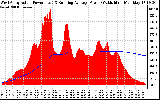 Solar PV/Inverter Performance West Array Actual & Running Average Power Output