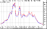 Solar PV/Inverter Performance Photovoltaic Panel Power Output